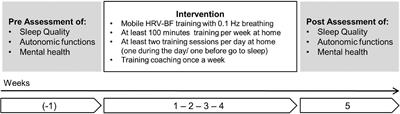 Mobile Heart Rate Variability Biofeedback Improves Autonomic Activation and Subjective Sleep Quality of Healthy Adults – A Pilot Study